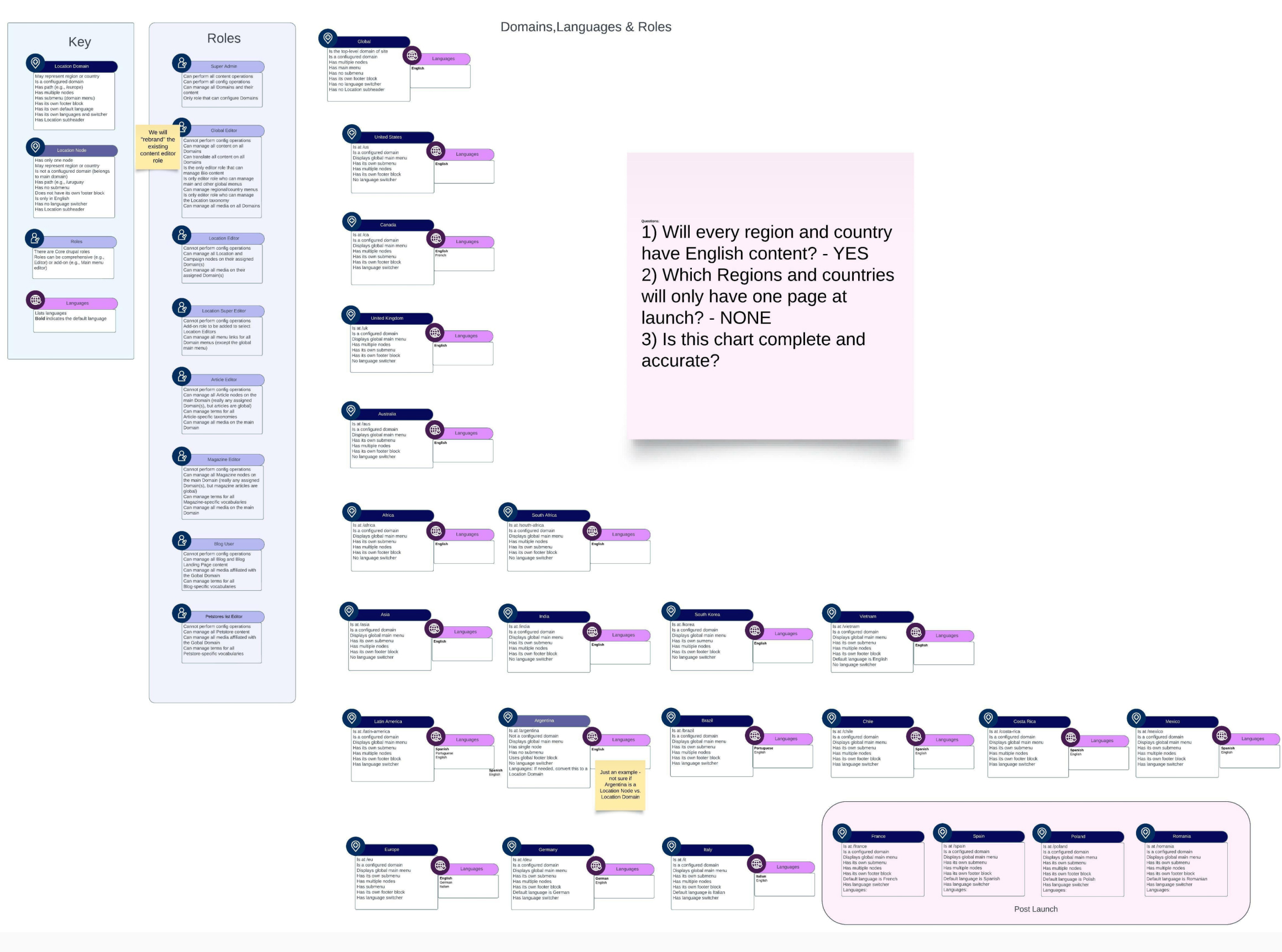 the diagram outlining domains, languages and roles