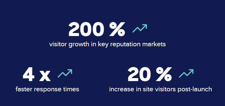 Results: 200% visitor growth in key reputation markets, 4x faster response times, 20% increase in site visitors