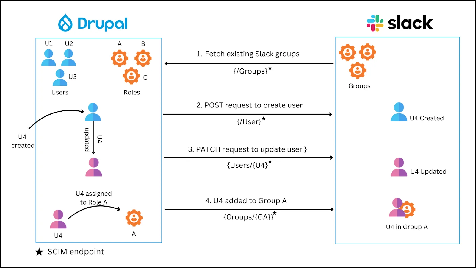 User Provisioning between Drupal and Slack