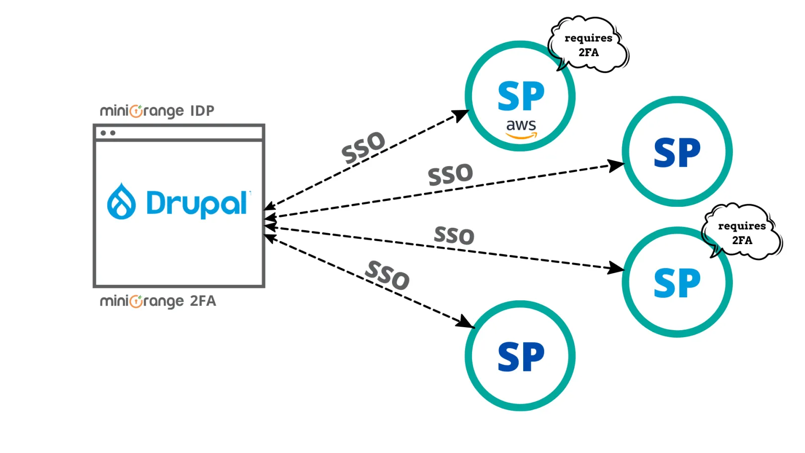 Adaptive 2FA and Dynamic Session Management