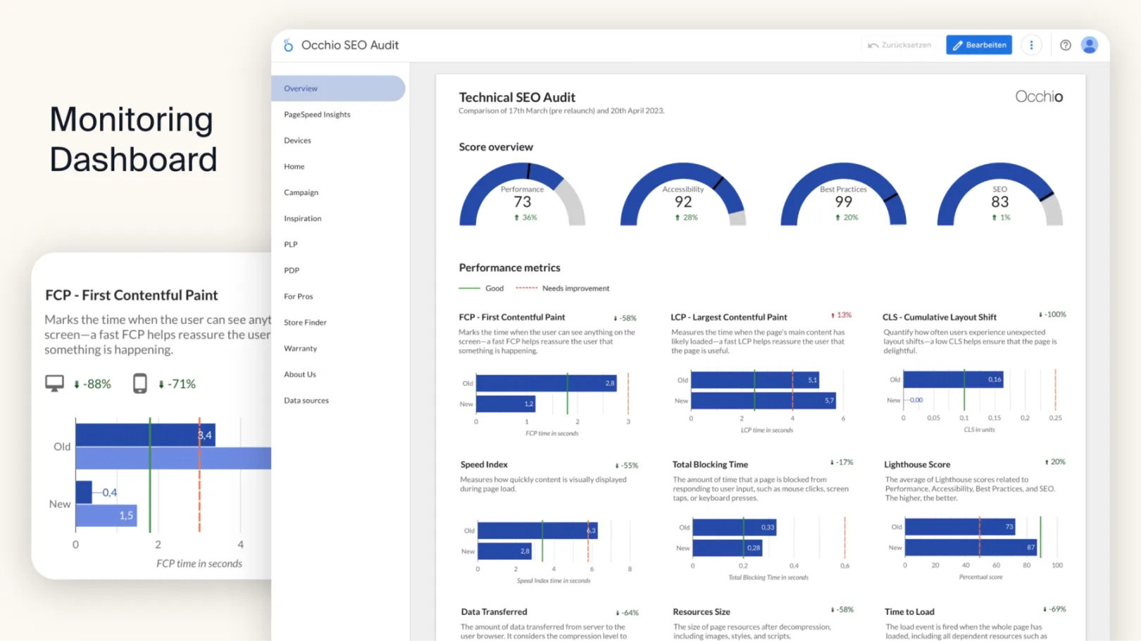 Image showing the performance dashboard build for Occhio GmbH