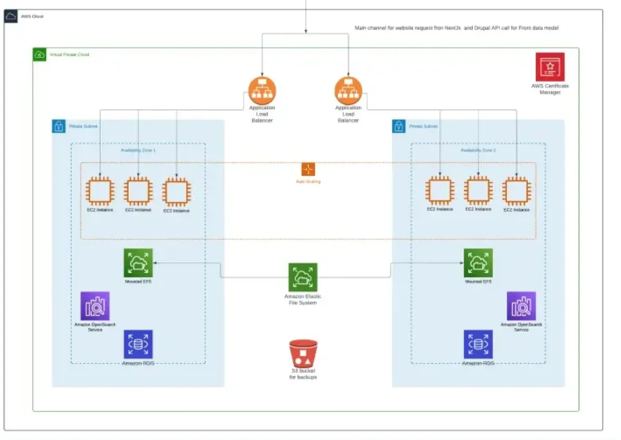 AWS-based architecture