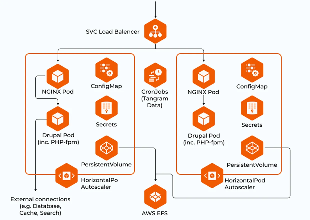Drupal 10 website is hosted within a Kubernetes cluster