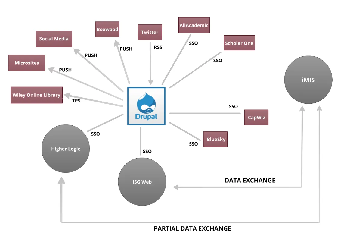 3rd party integrations