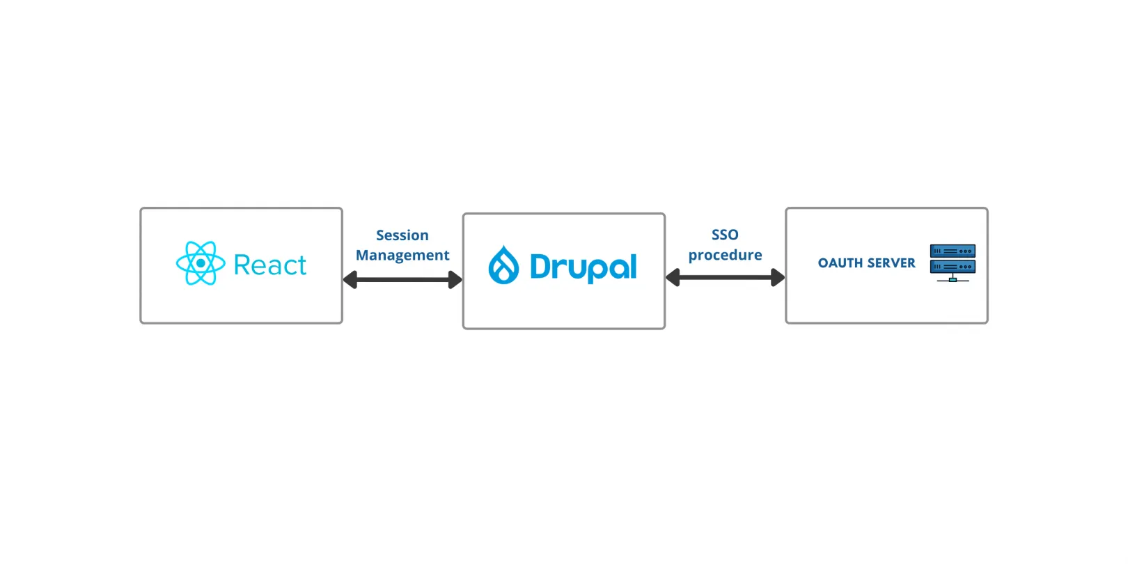 OAuth PKCE SSO for Headless Drupal