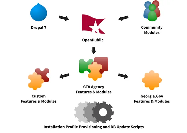 Image of Georgia's Platform architecture