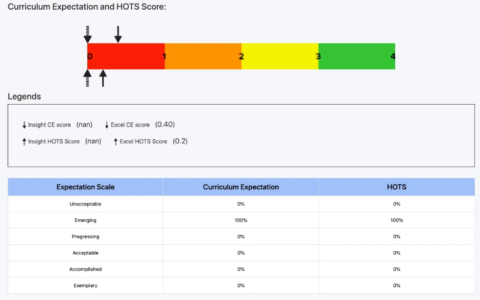 Mutiple coloured bar on top and tabular column below