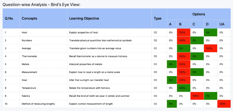 Tabular columns with red and green coloured bars on right