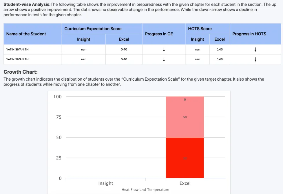 Tabular column on top and bar graph with red and pink vertical bar below