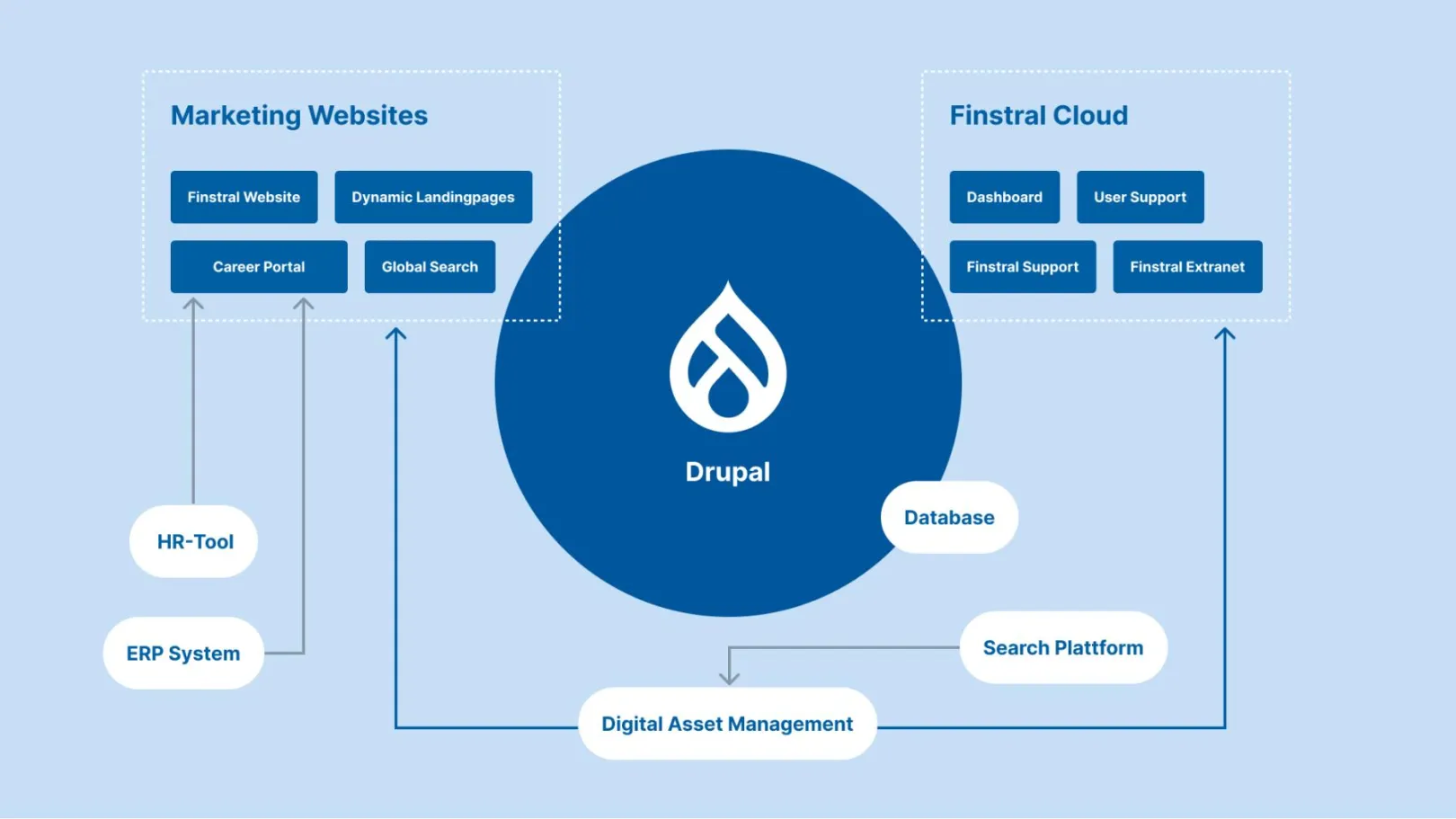 Image showing the systematic setup of Finstral's digital ecosystem with Drupal at its core and several external systems being integrated, such as ERP system, DAM solution, HR tool, etc.