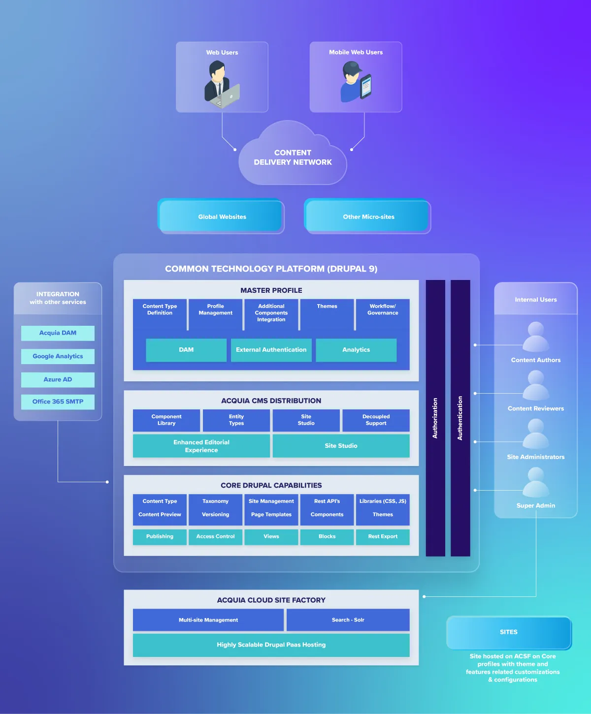 Diagram representing the solution built using D9 and Acquia