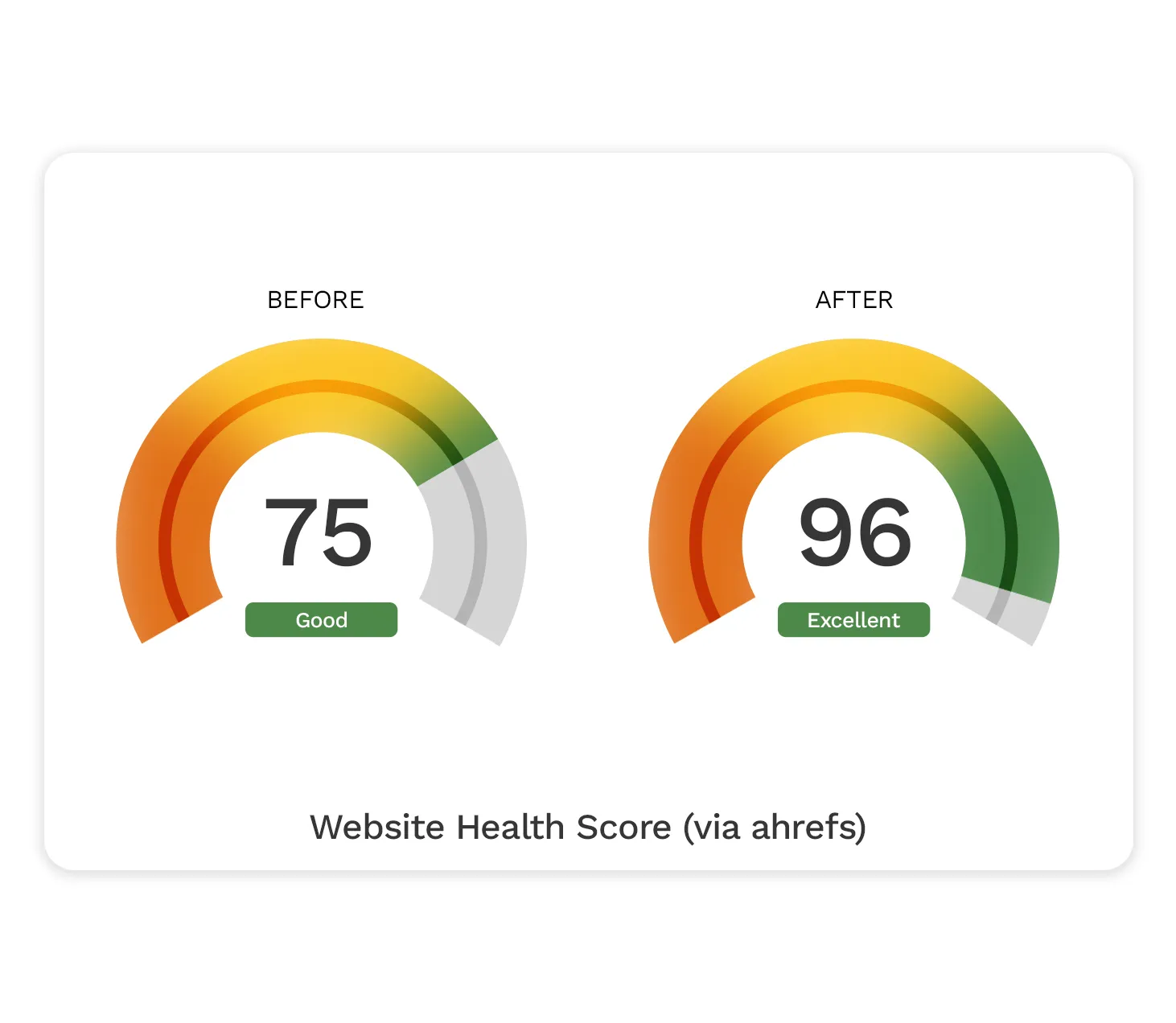 Ubicquia Website Health Score