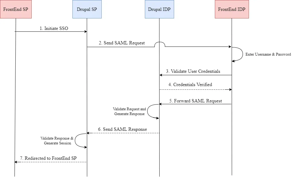 Flow diagram from sso with headless system