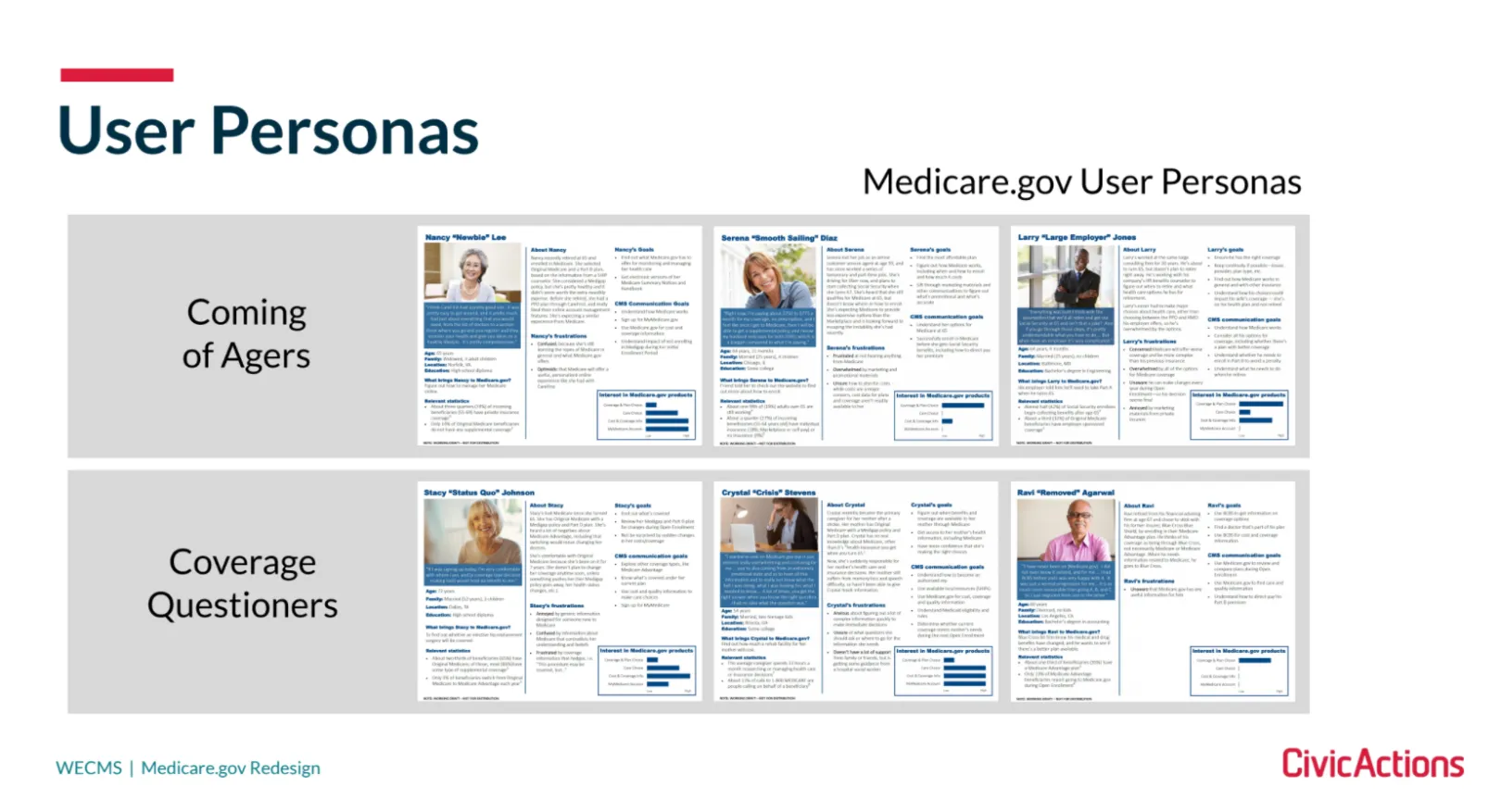 Image of detailed personas to understand how various types of people interact with CMS programs.
