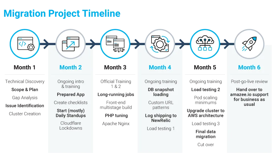 A detailed timeline of a six-month migration project.  Month 1: Focuses on initial planning, including technical discovery, scope and plan definition, gap analysis, issue identification, and cluster creation.  Month 2: Involves ongoing intro and training, preparing the app, creating checklists, starting daily standups, and implementing Cloudflare lock downs.  Month 3: Includes official training, running long-running jobs, front-end multistage builds, PHP tuning, and Apache Nginx setup.  Month 4: Covers ongo