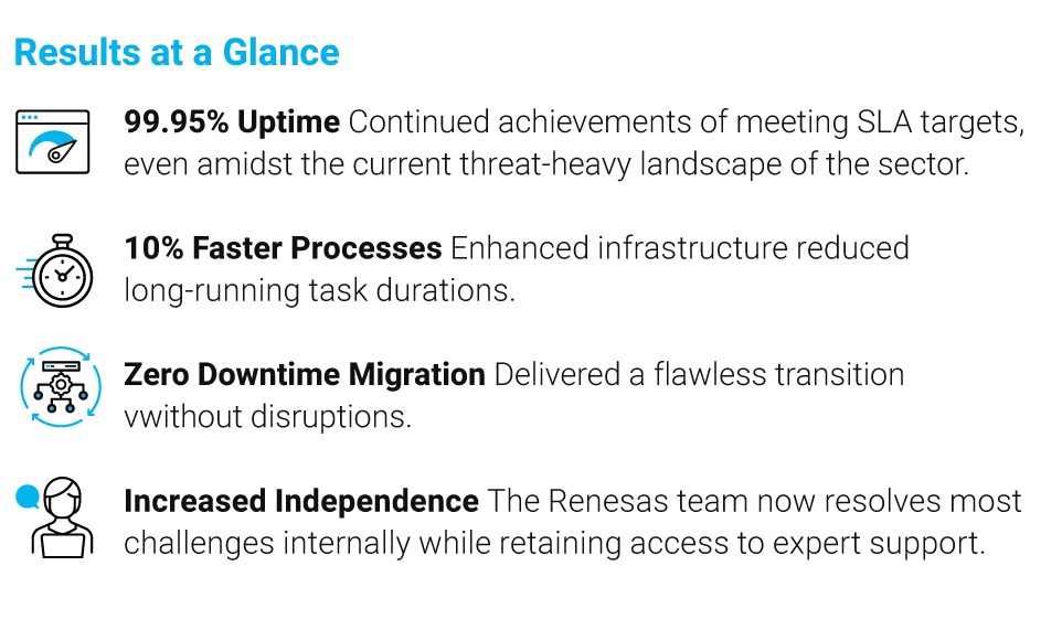 A list of results from a successful migration project, shown with icons and text.  A circular icon with a lightning bolt next to the text: 99.95% Uptime - Continued achievements of meeting SLA targets, even amidst the current threat-heavy landscape of the sector.  A three-line icon next to the text: 10% Faster Processes - Enhanced infrastructure reduced long-running task durations.  A circular icon with arrows next to the text: Zero Downtime Migration - Delivered a flawless transition without disruptions.  