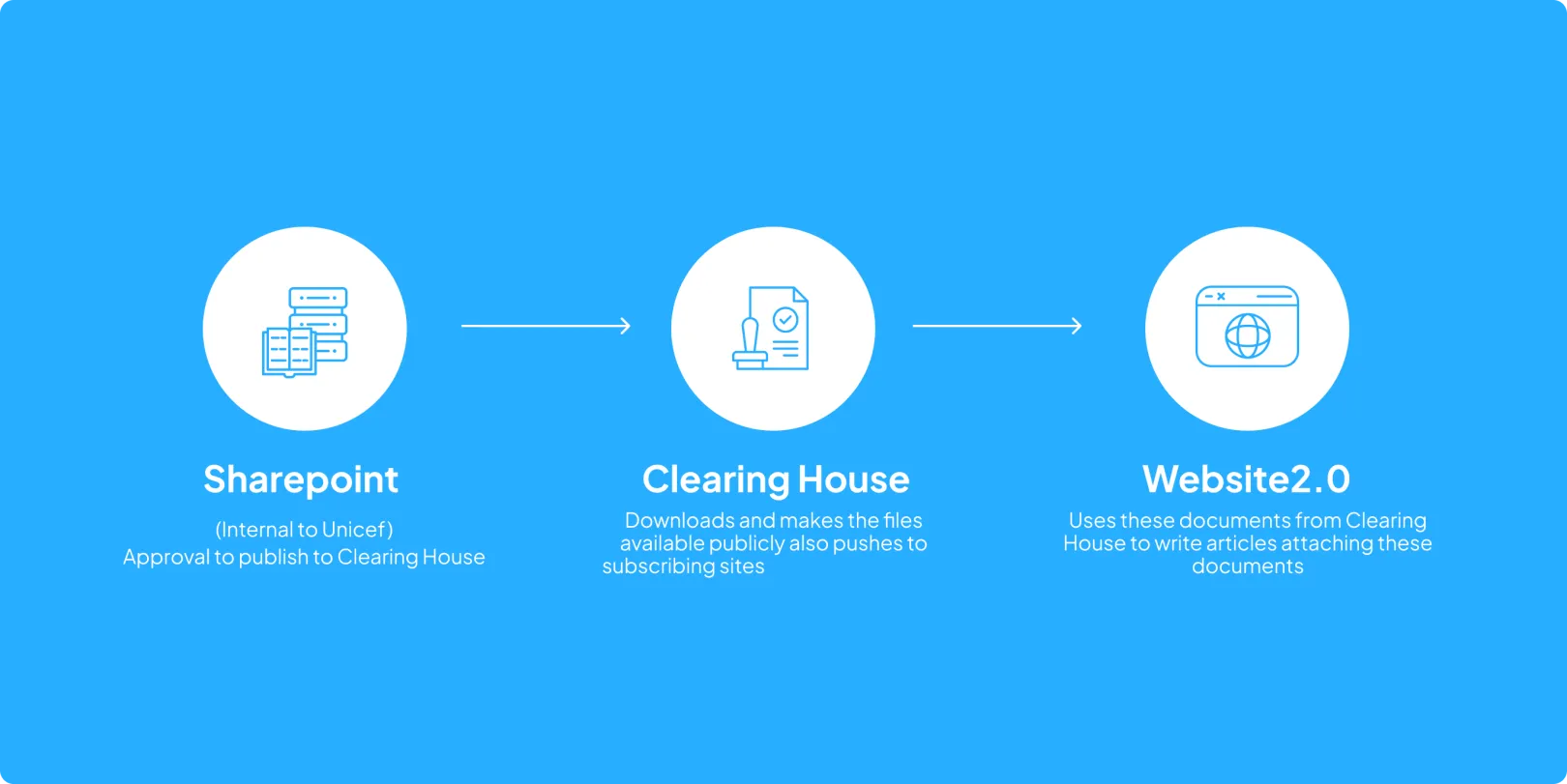 Clearing House content hub