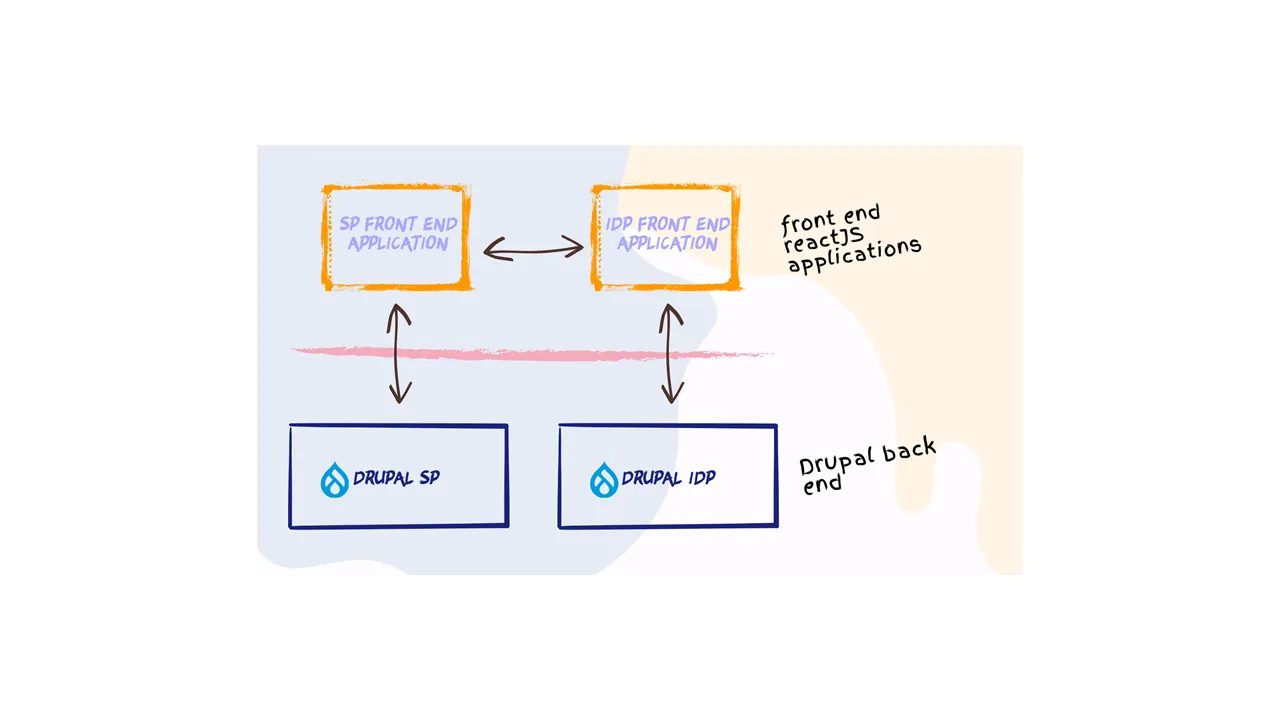 SSO for Headless Drupal