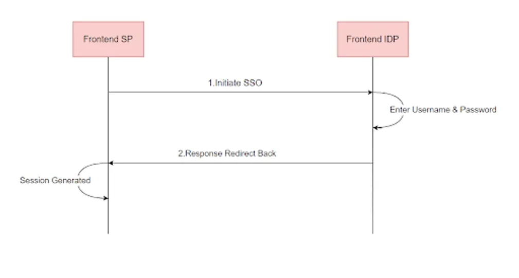User Experience Flow from sso with headless system