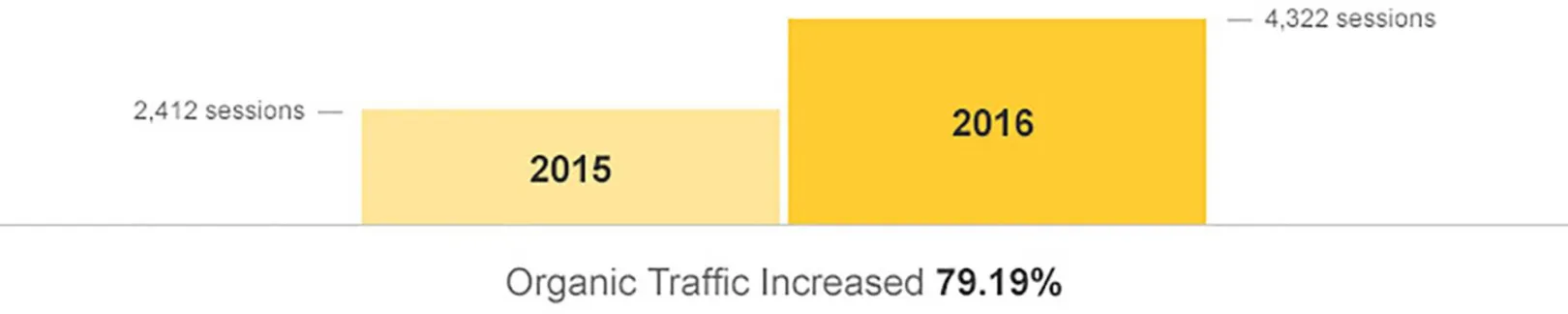Year on Year Statistics