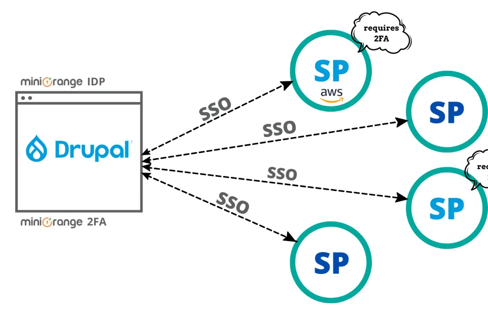 Adaptive 2FA and Dynamic Session Management