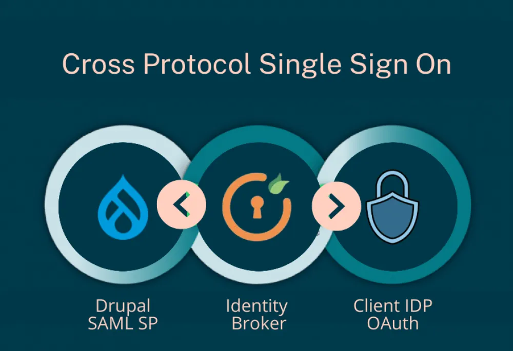 SAML + OAuth Cross Protocol SSO