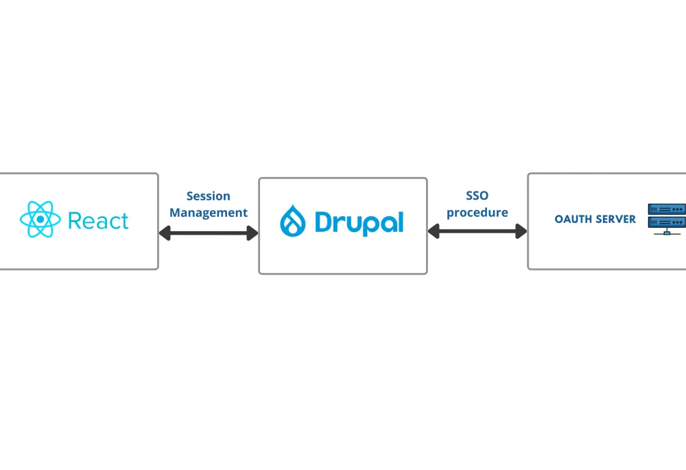 OAuth PKCE SSO for Headless Drupal