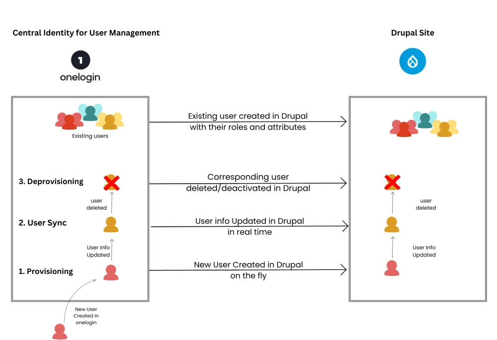User provisioning, sync and deprovisioning