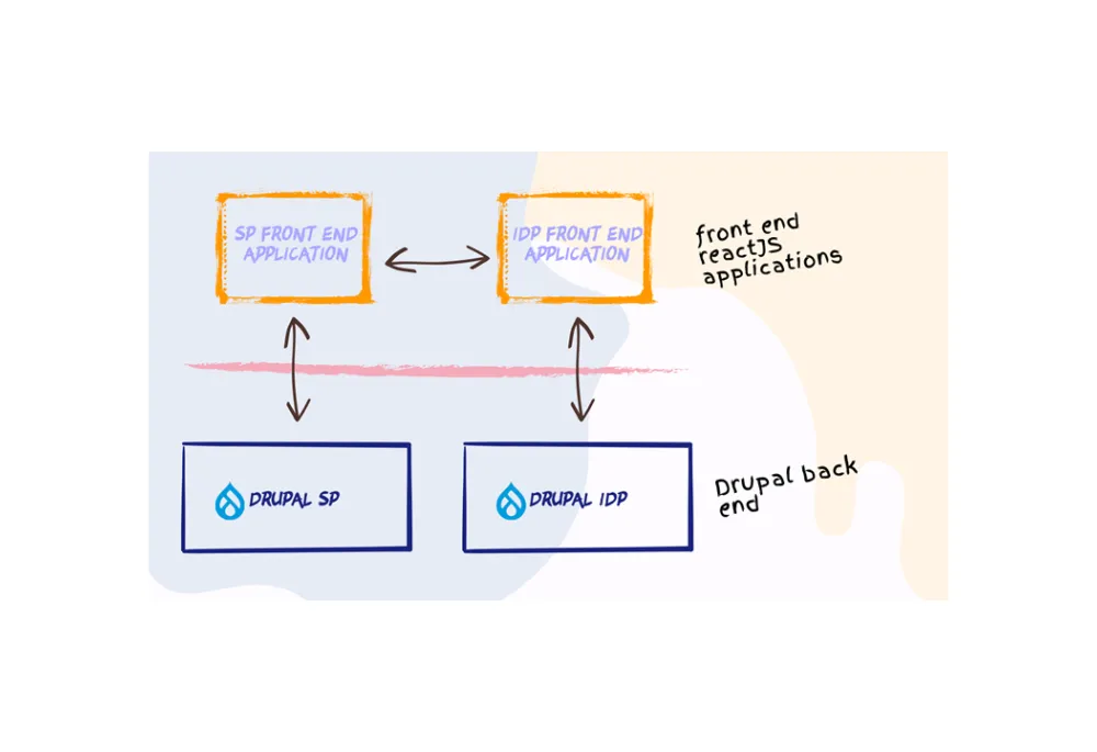 SSO for Headless Drupal