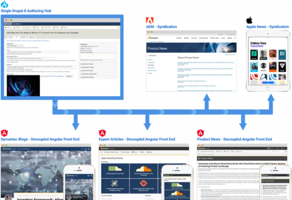 Thanks to Drupal's cache tag system, Symantec can selectively cache specific portions of the page