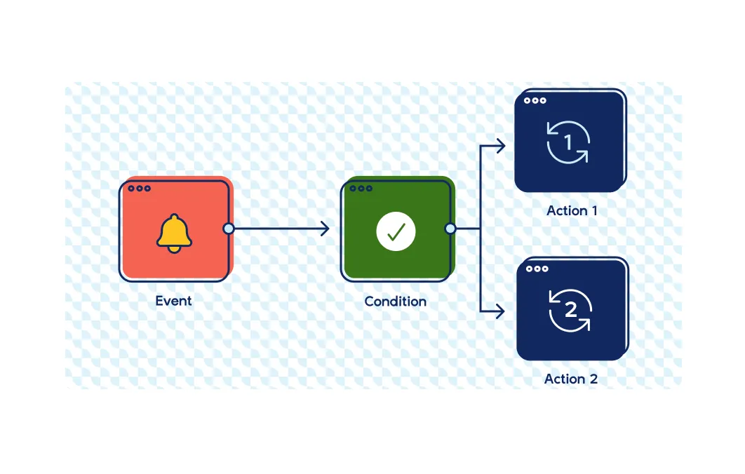 Event condition action