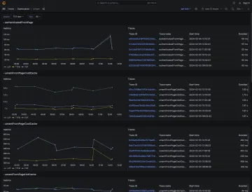 A Gander Grafana dashboard showing key performance metrics over time for Drupal Core