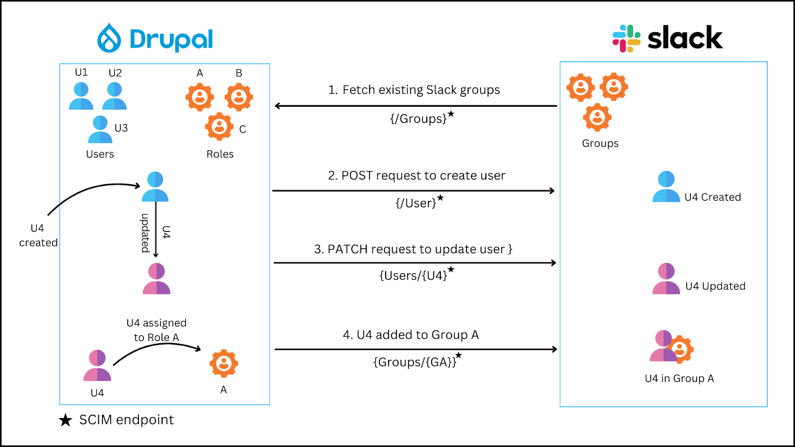 User Provisioning between Drupal and Slack