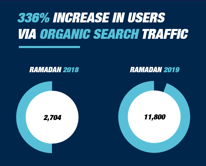 SEO Performance of Tkiyet Um Ali