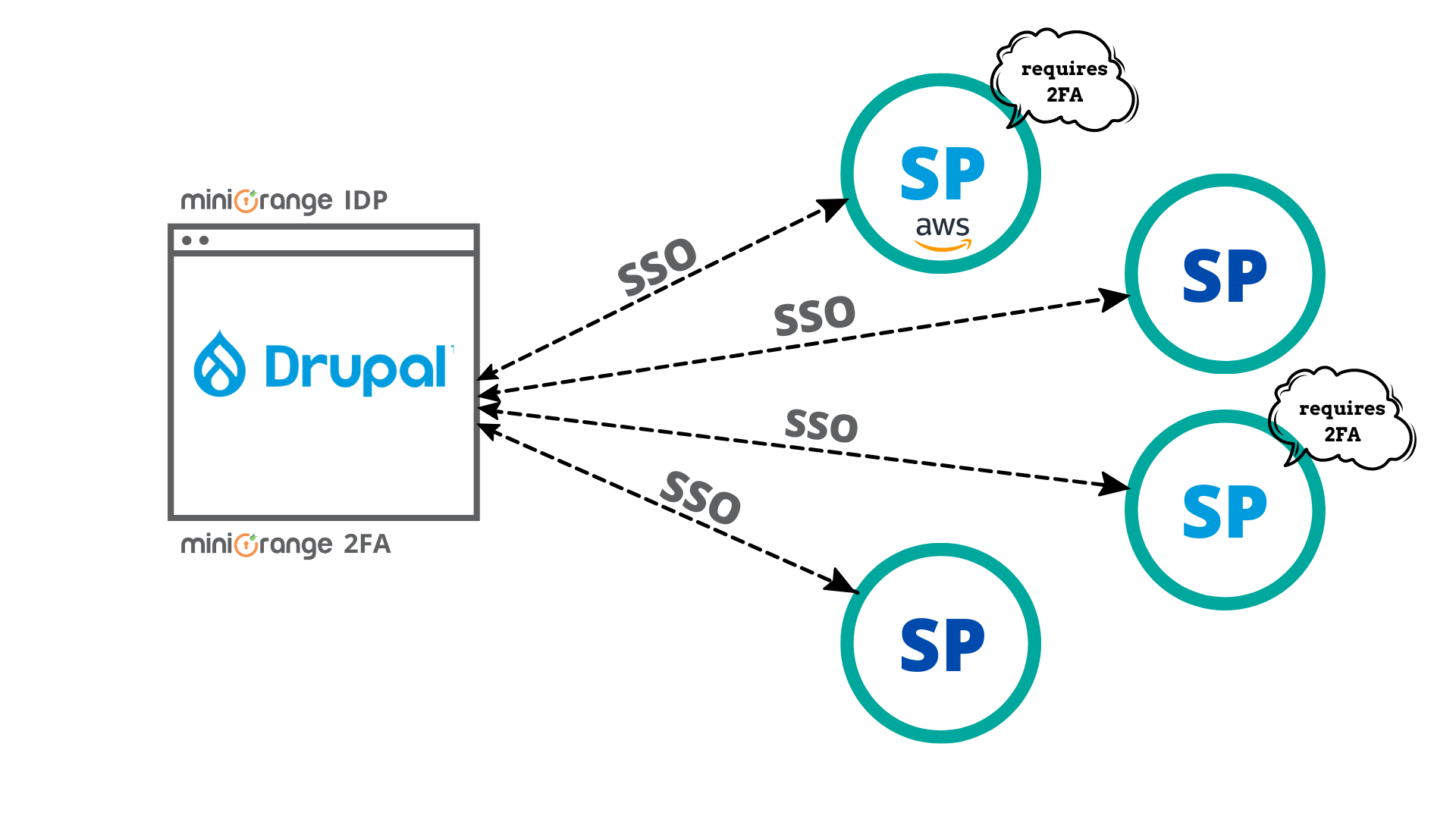 Adaptive 2FA and IAM