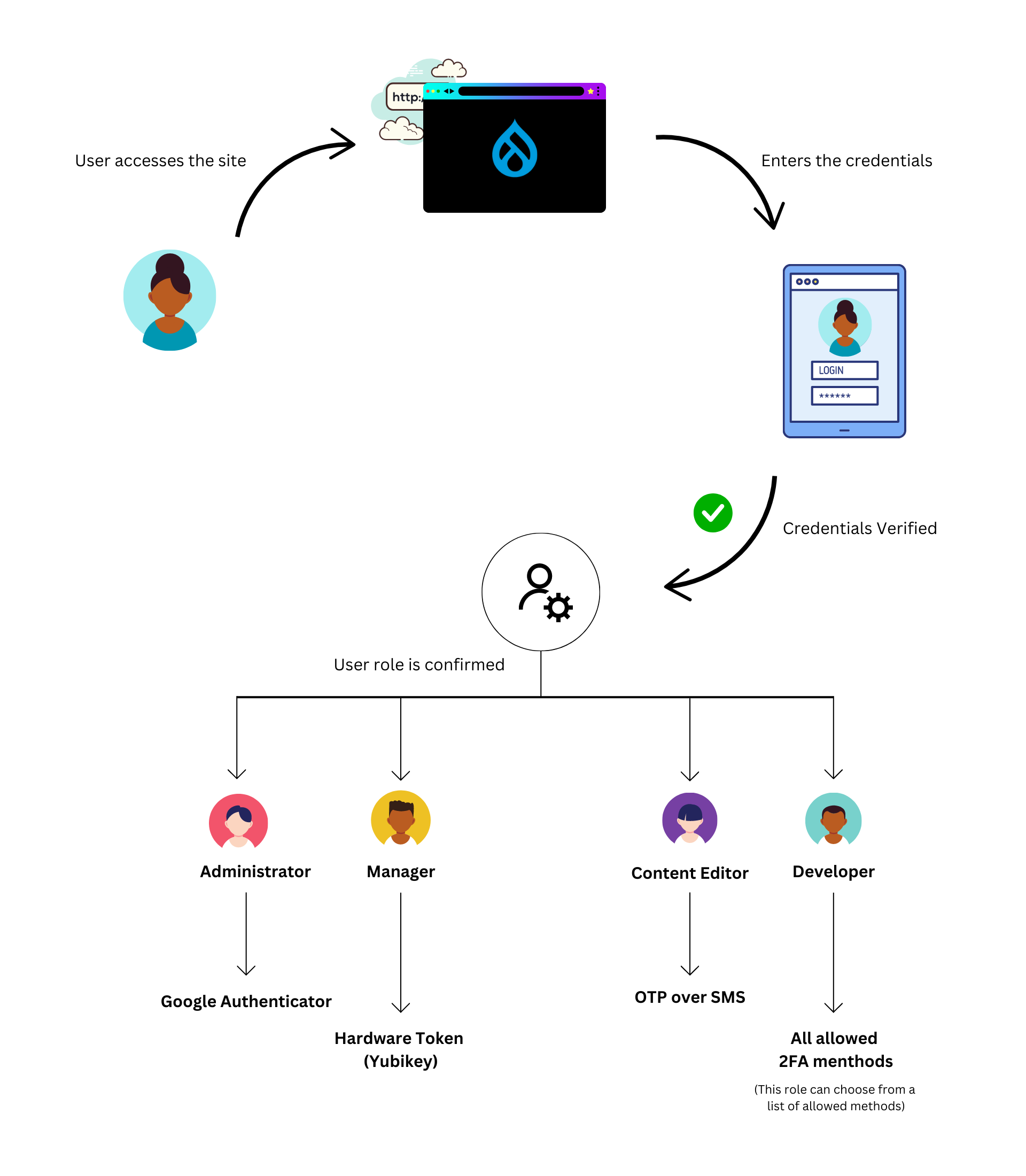 Flow diagram of how exactly the users gets to configure their respective authentication methods
