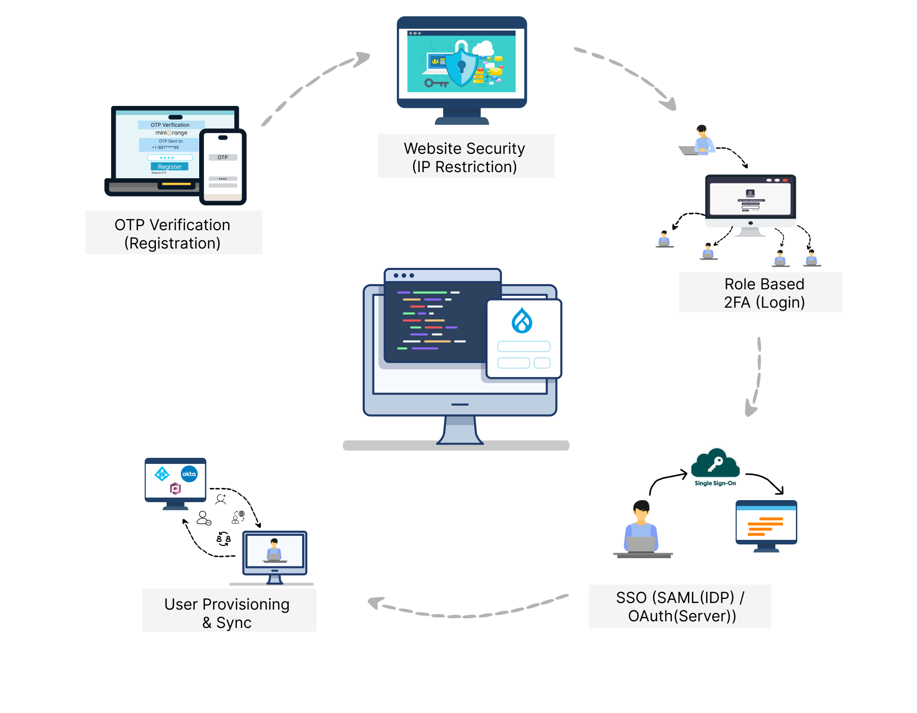 Drupal as IAM Components (Modules)