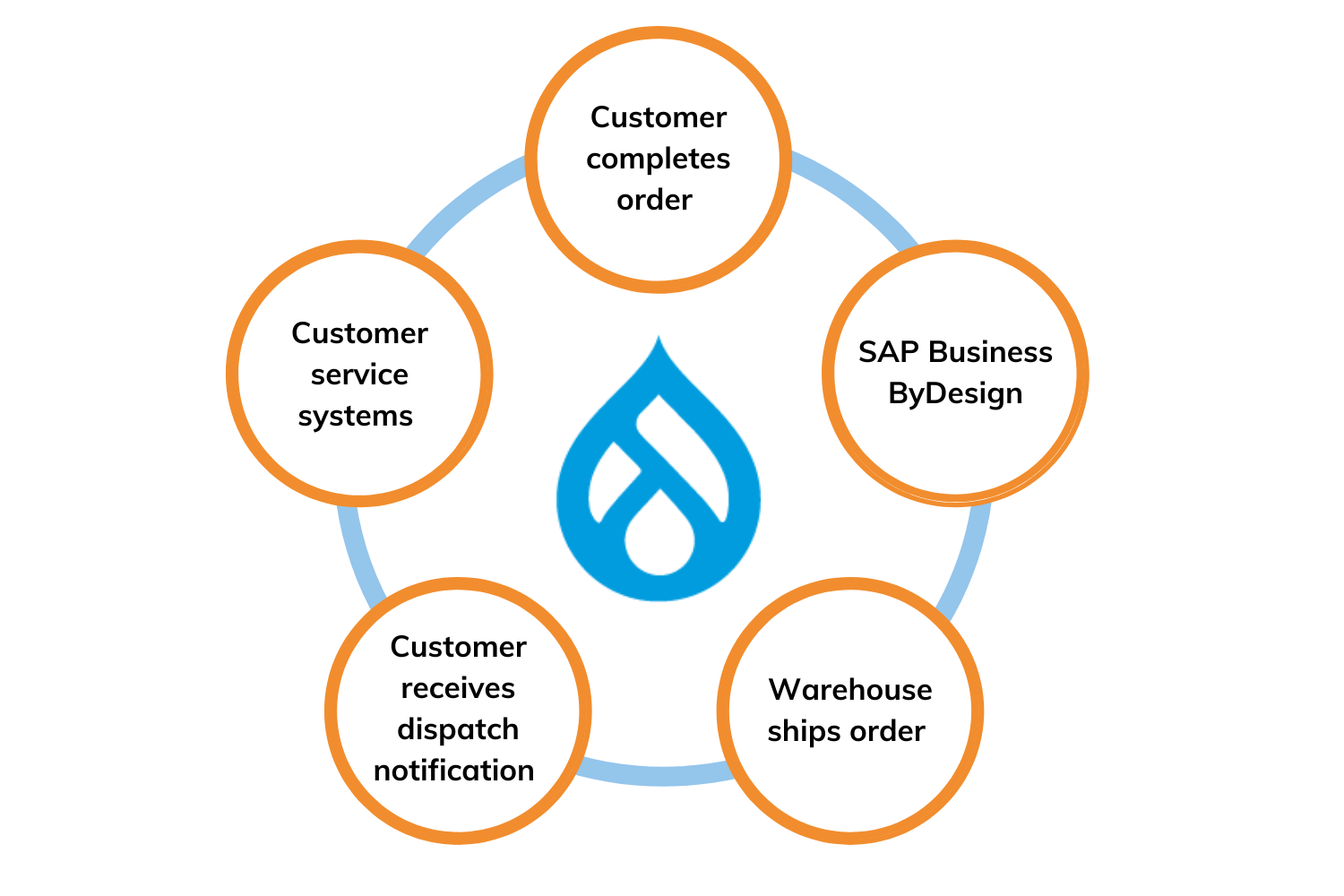 Full Fat Things, Freesat, e-commerce flow