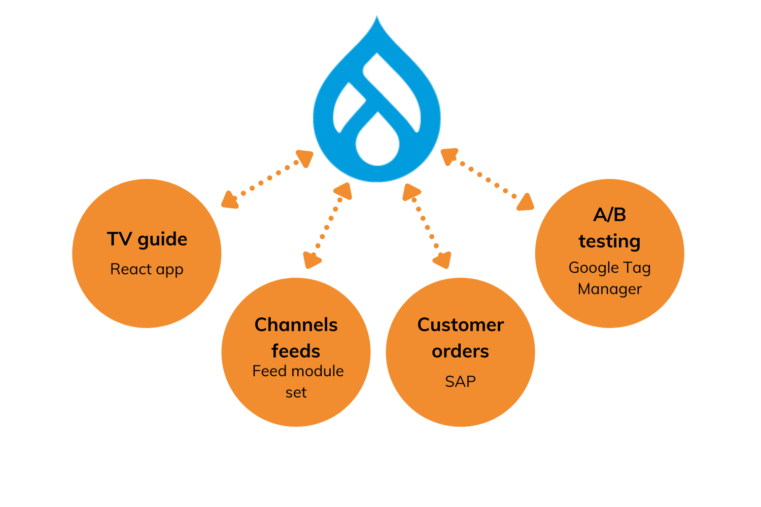 Full Fat Things, Freesat, Drupal integrations