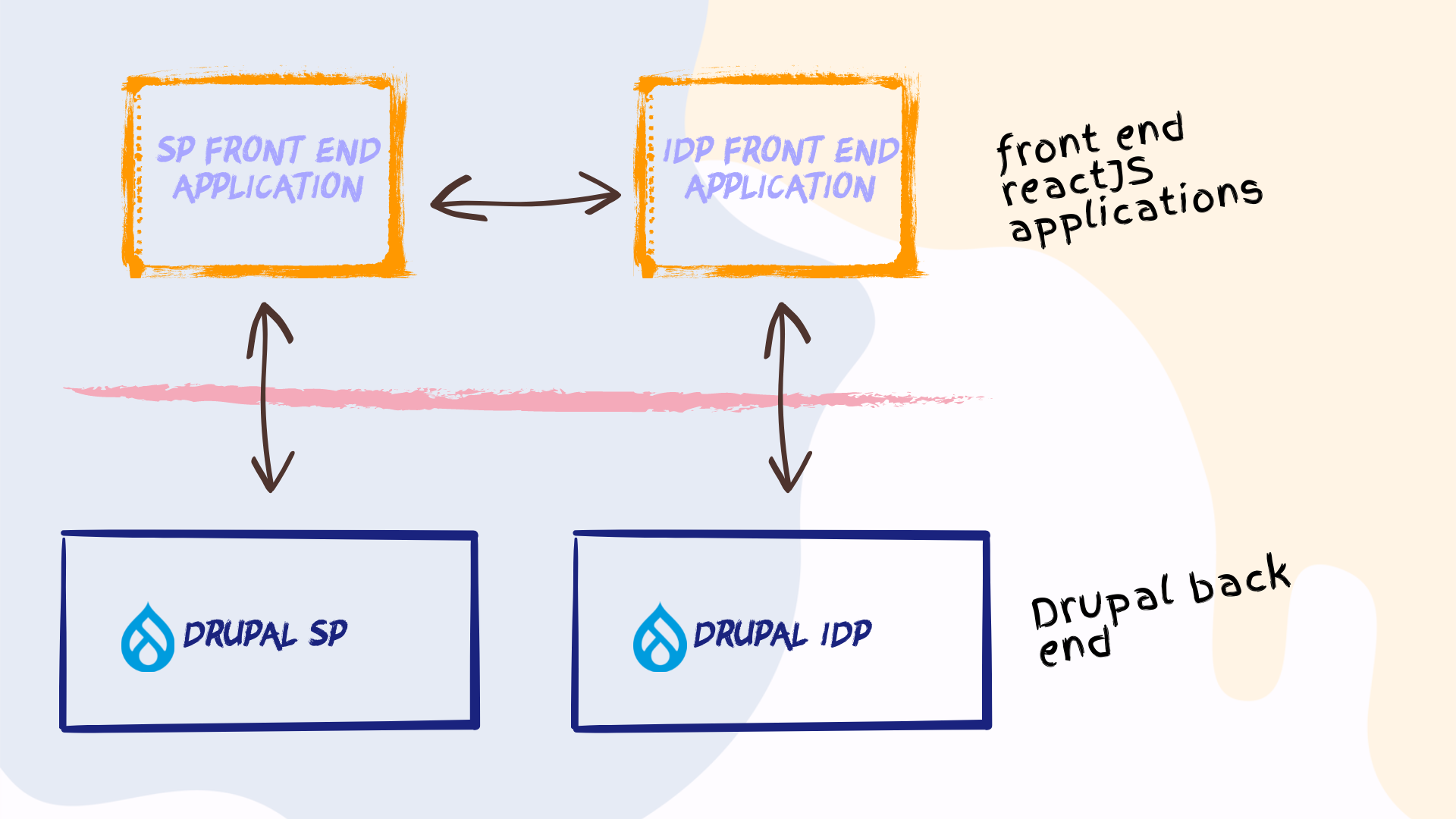Headless Drupal SSO