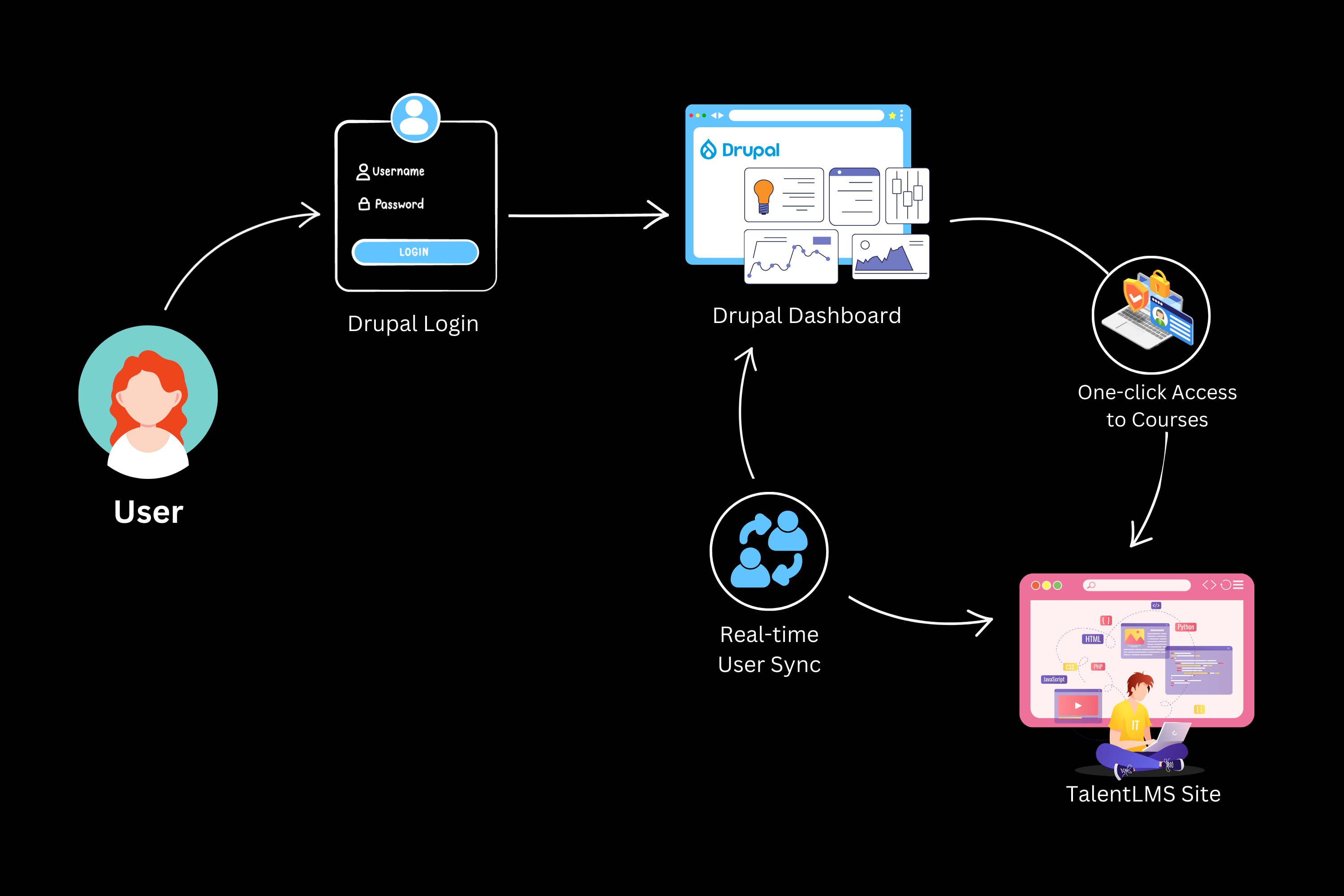 The flow of SSO and user provisioning between Drupal site and TalentLMS site via idp-initiated sso