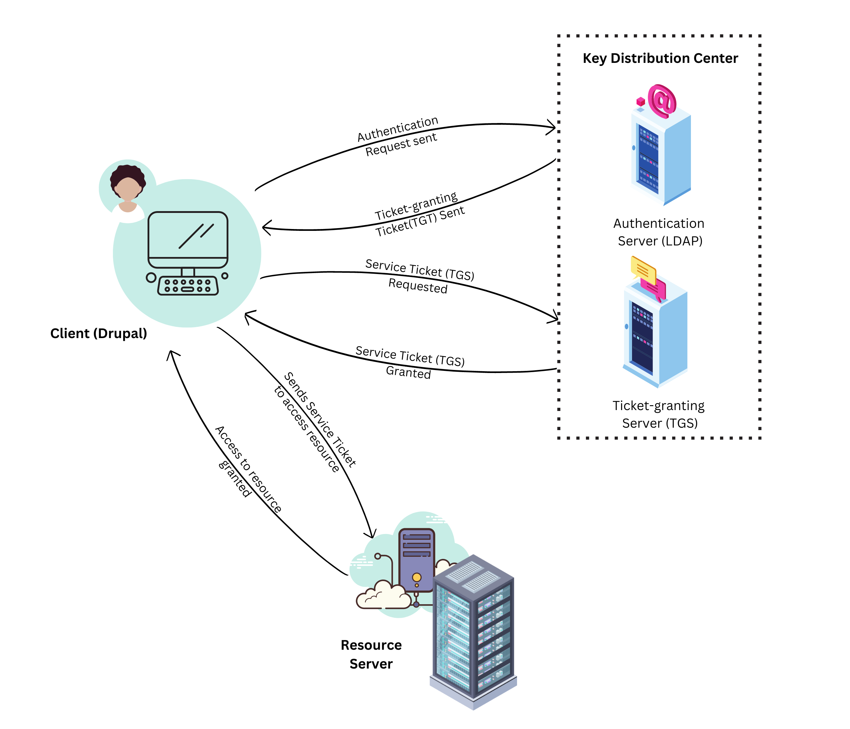 The flow of different authenticators and tickets in the KDC (Kerberos realm)