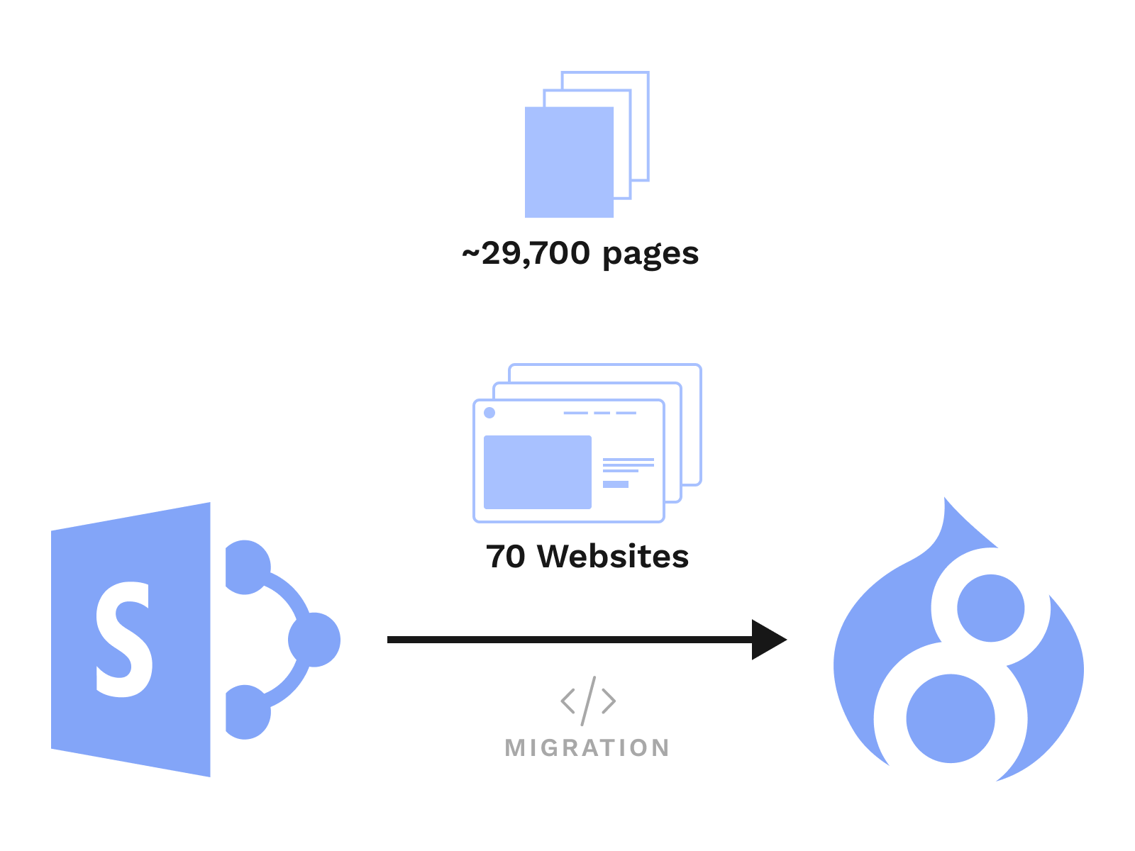 Drupal 8 Migration & Multi-site Rollout for the world’s largest food & beverage company