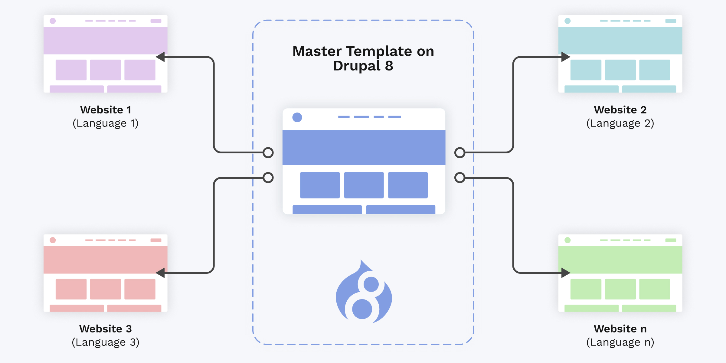 Drupal 8 Migration & Multi-site Rollout for the world’s largest food & beverage company