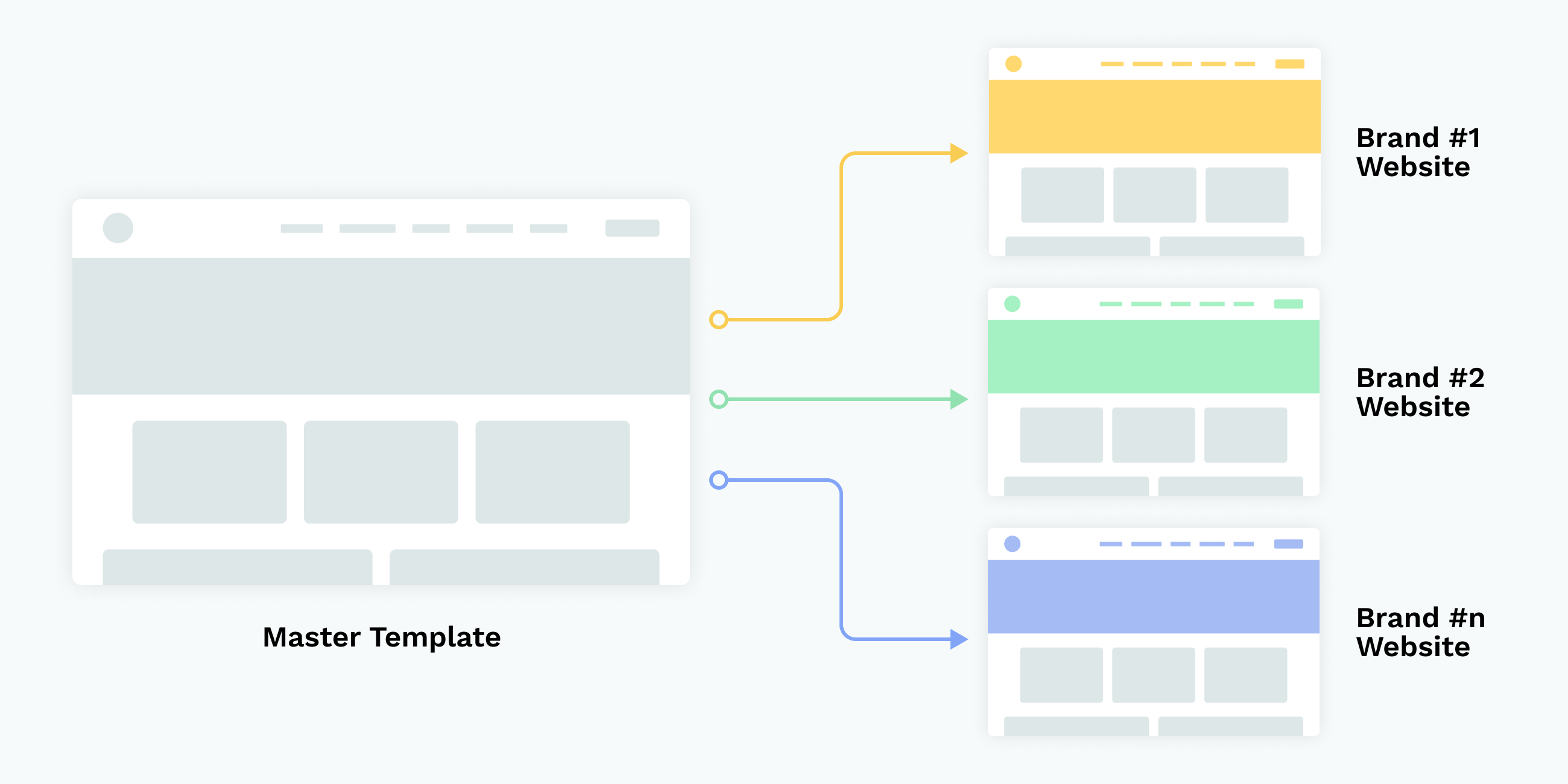 Delivered a low-code, enterprise scalable, self-service platform for a Fortune 200 Life Science Company