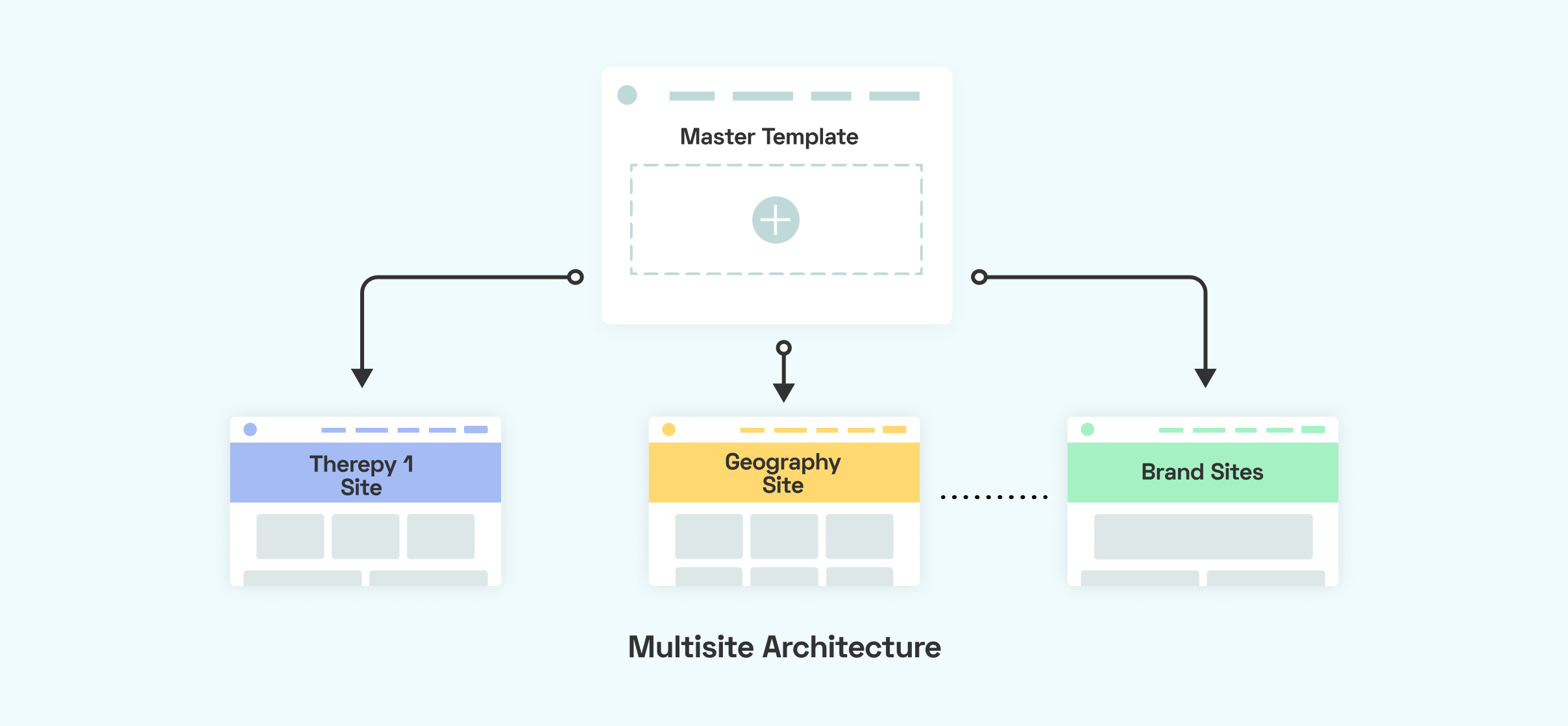 Drupal multisite powered HCP portal for a Fortune 500 pharma company