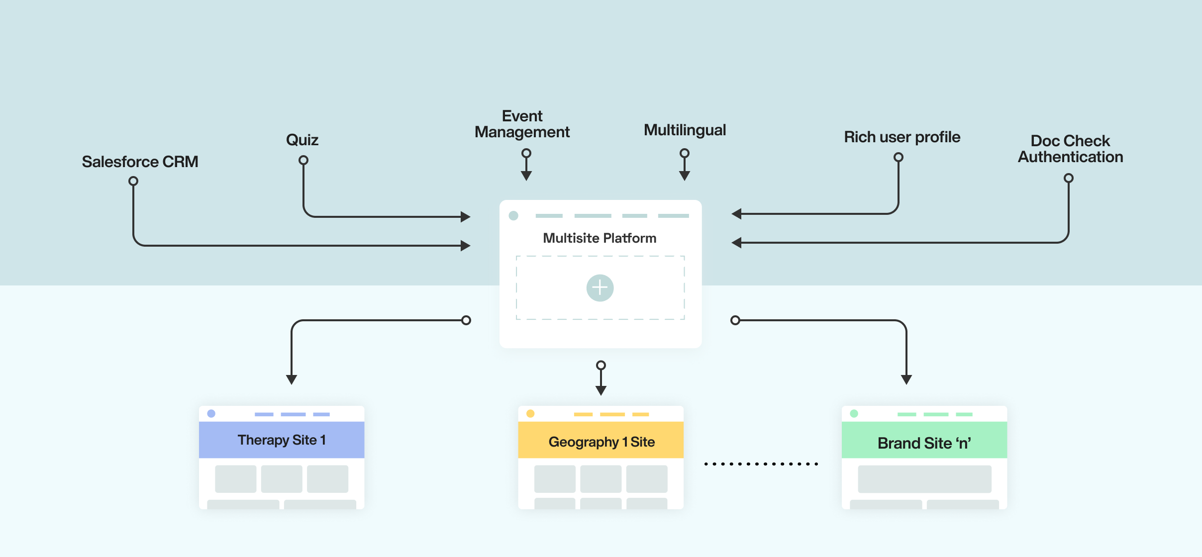 Drupal multisite powered HCP portal for a Fortune 500 pharma company