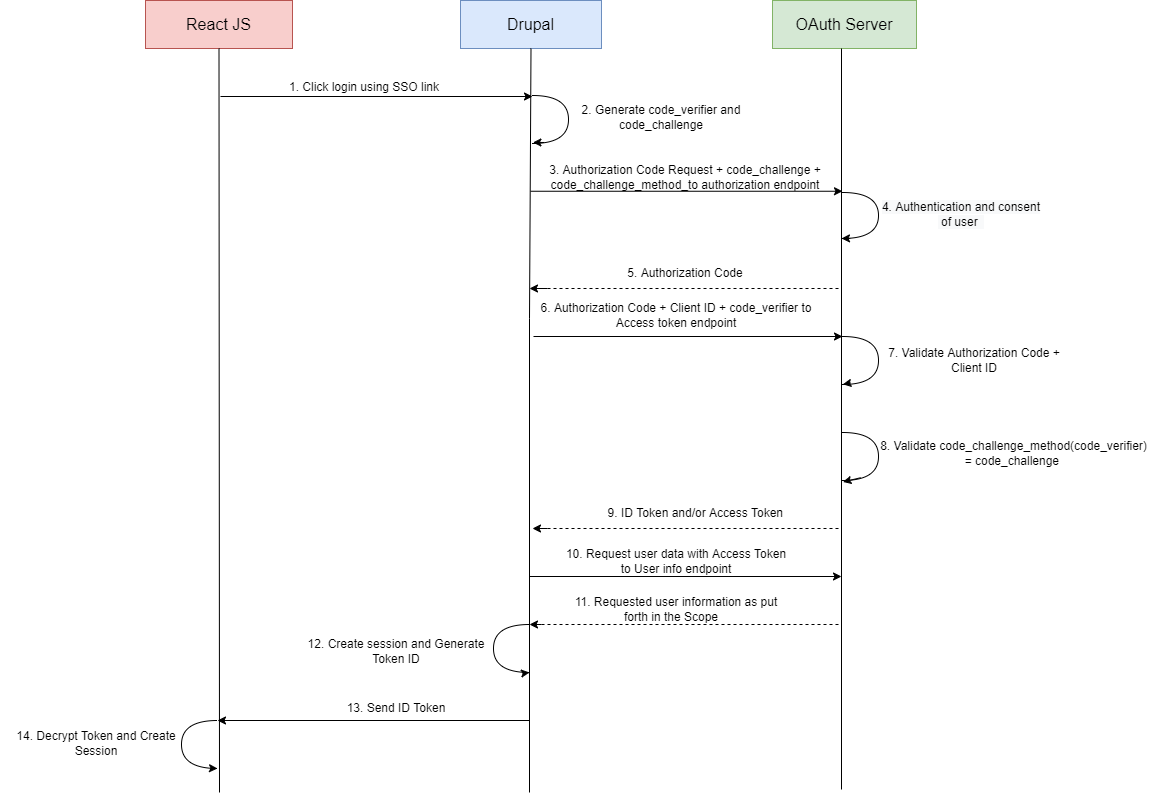 OAuth PKCE SSO on Headless Drupal