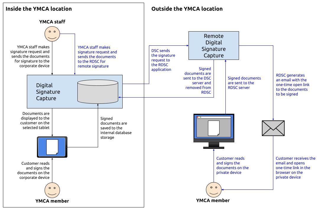 Remote Digital Signature Capture Workflow