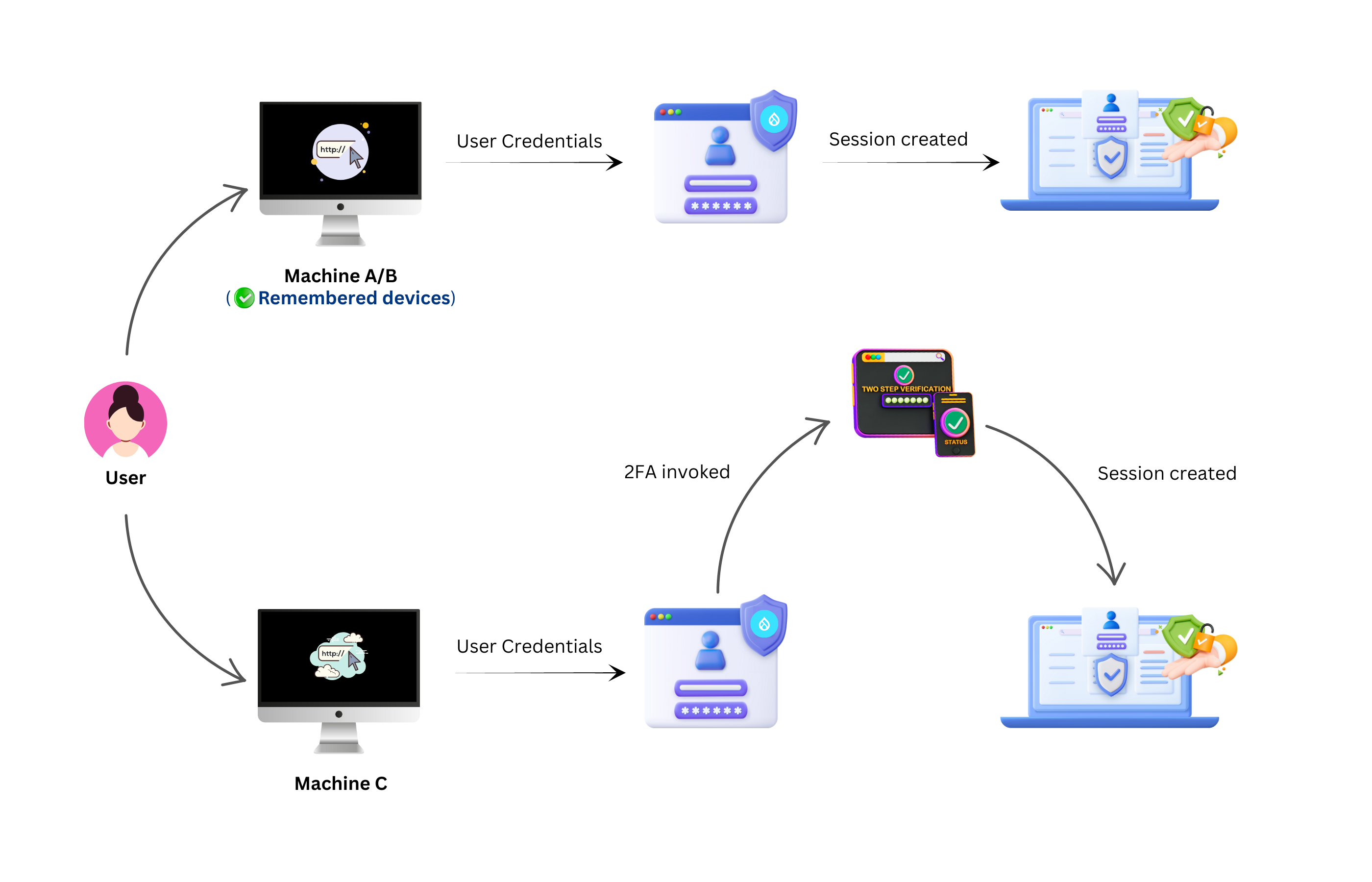 Remembered and un-remembered devices flow